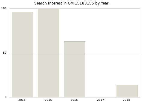 Annual search interest in GM 15183155 part.
