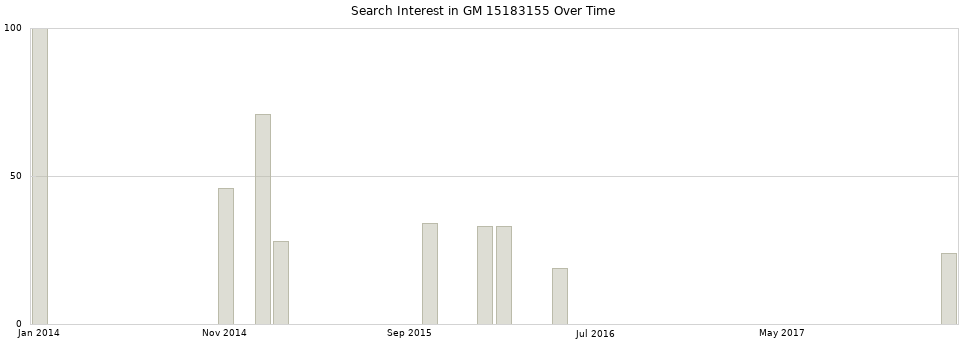 Search interest in GM 15183155 part aggregated by months over time.