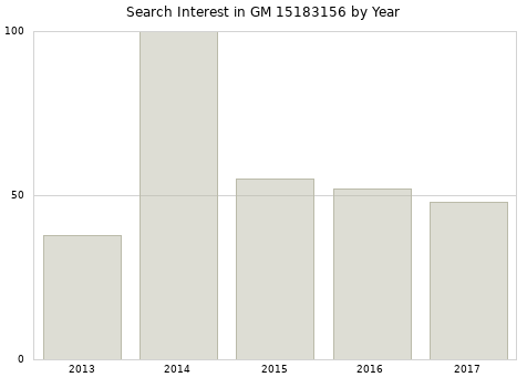 Annual search interest in GM 15183156 part.