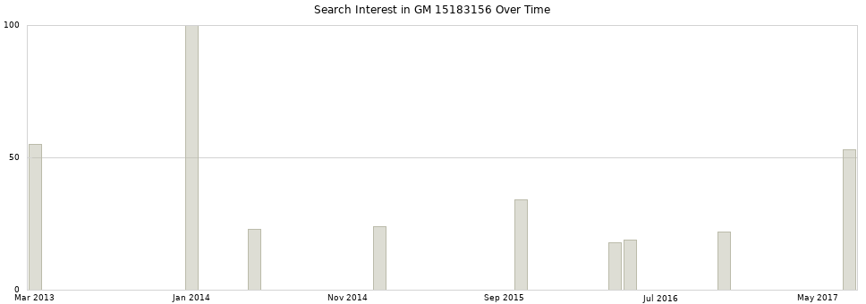 Search interest in GM 15183156 part aggregated by months over time.