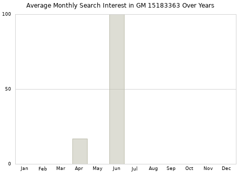 Monthly average search interest in GM 15183363 part over years from 2013 to 2020.