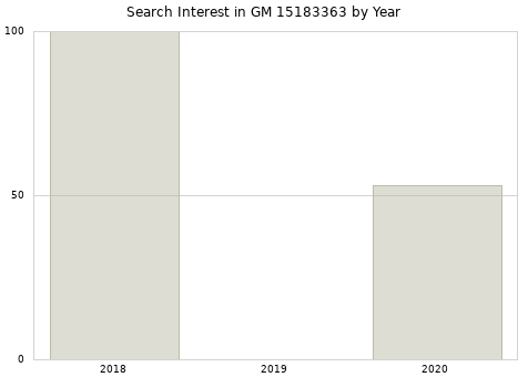 Annual search interest in GM 15183363 part.