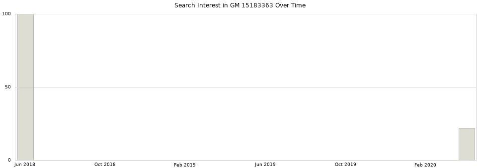 Search interest in GM 15183363 part aggregated by months over time.