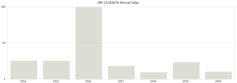 GM 15183676 part annual sales from 2014 to 2020.
