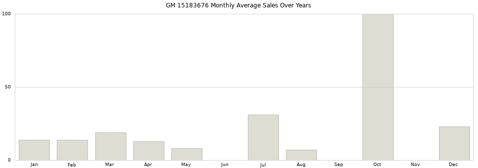 GM 15183676 monthly average sales over years from 2014 to 2020.