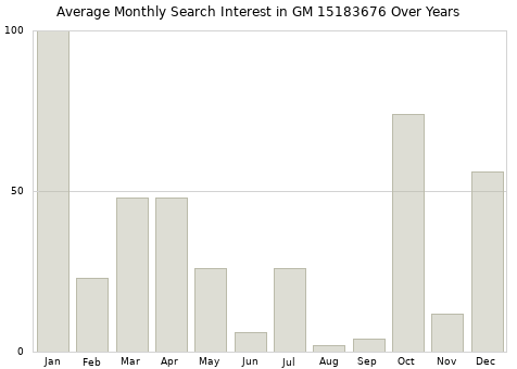 Monthly average search interest in GM 15183676 part over years from 2013 to 2020.