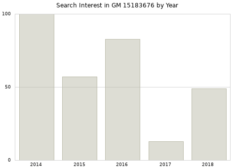 Annual search interest in GM 15183676 part.