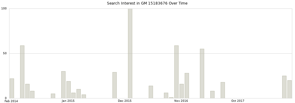 Search interest in GM 15183676 part aggregated by months over time.