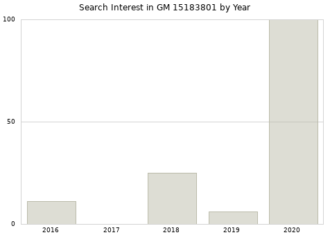 Annual search interest in GM 15183801 part.