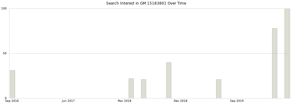 Search interest in GM 15183801 part aggregated by months over time.