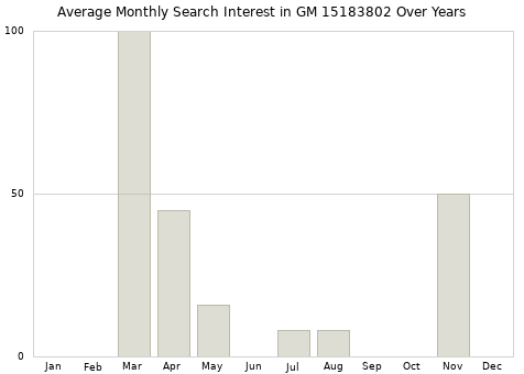 Monthly average search interest in GM 15183802 part over years from 2013 to 2020.