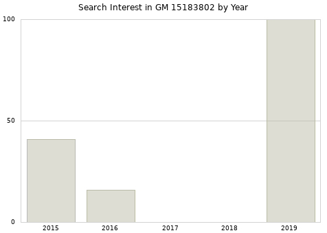 Annual search interest in GM 15183802 part.