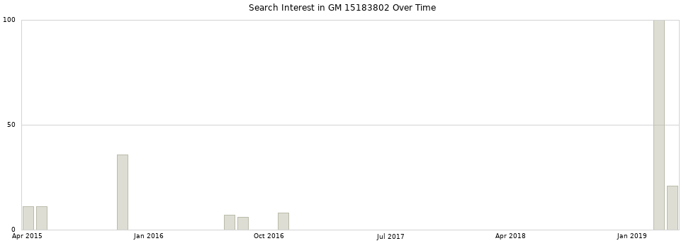Search interest in GM 15183802 part aggregated by months over time.
