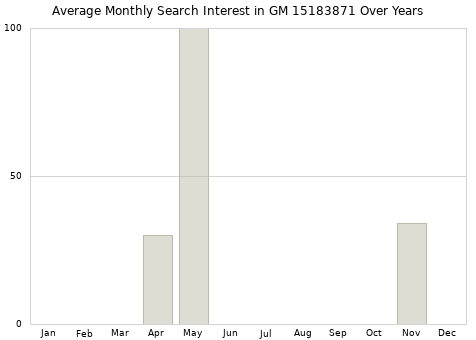 Monthly average search interest in GM 15183871 part over years from 2013 to 2020.