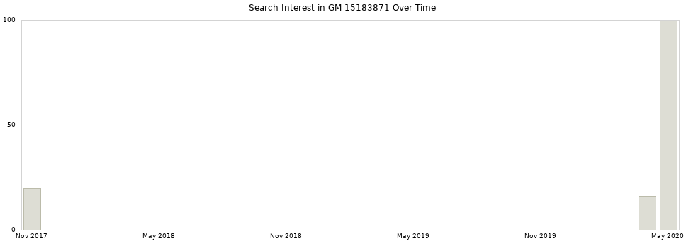 Search interest in GM 15183871 part aggregated by months over time.