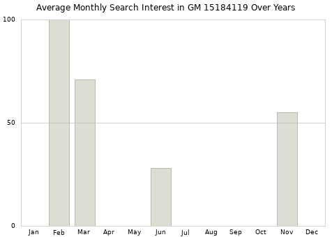 Monthly average search interest in GM 15184119 part over years from 2013 to 2020.