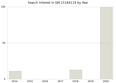 Annual search interest in GM 15184119 part.