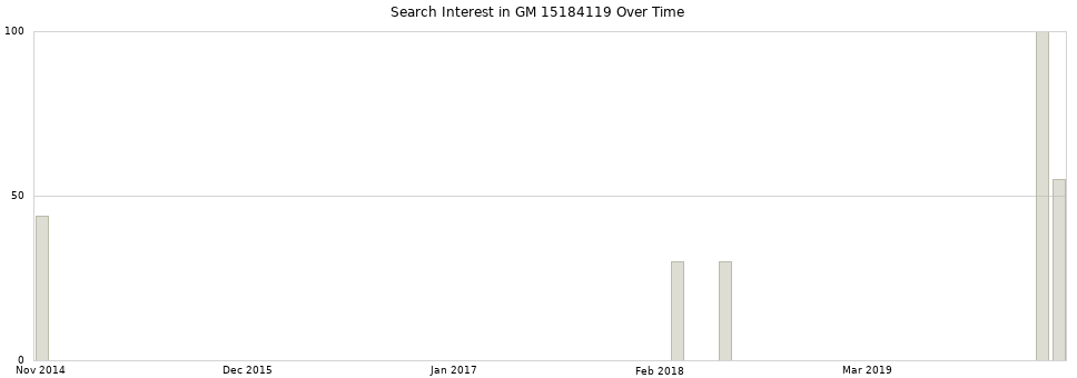 Search interest in GM 15184119 part aggregated by months over time.