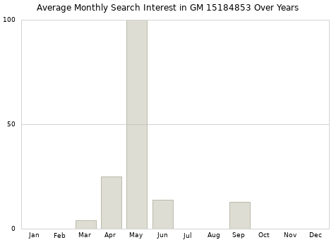 Monthly average search interest in GM 15184853 part over years from 2013 to 2020.
