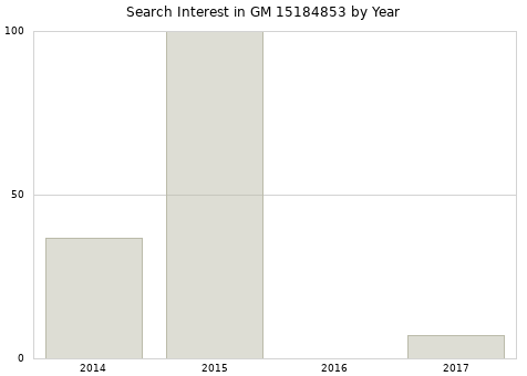 Annual search interest in GM 15184853 part.