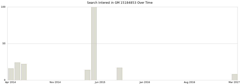 Search interest in GM 15184853 part aggregated by months over time.