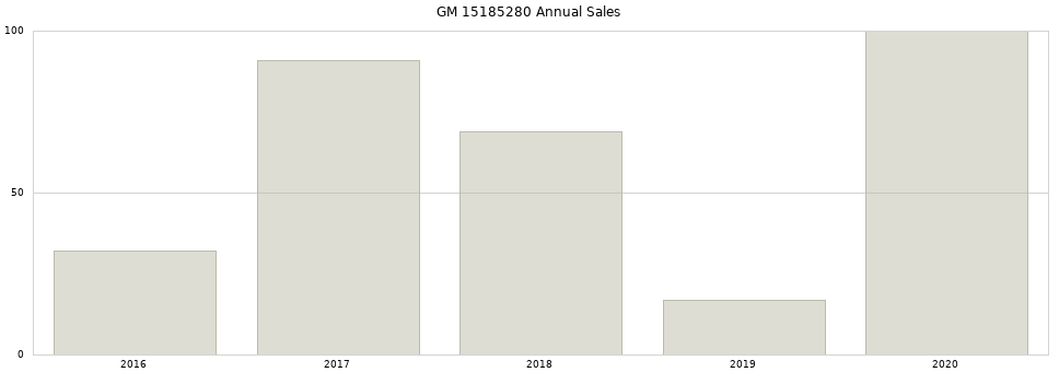 GM 15185280 part annual sales from 2014 to 2020.