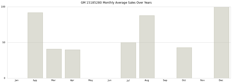 GM 15185280 monthly average sales over years from 2014 to 2020.
