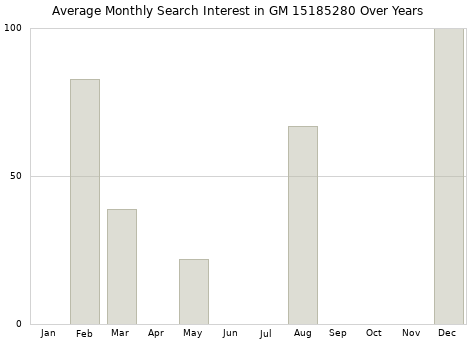 Monthly average search interest in GM 15185280 part over years from 2013 to 2020.
