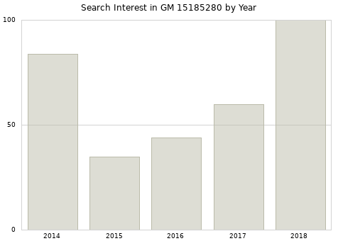 Annual search interest in GM 15185280 part.