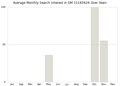 Monthly average search interest in GM 15185626 part over years from 2013 to 2020.