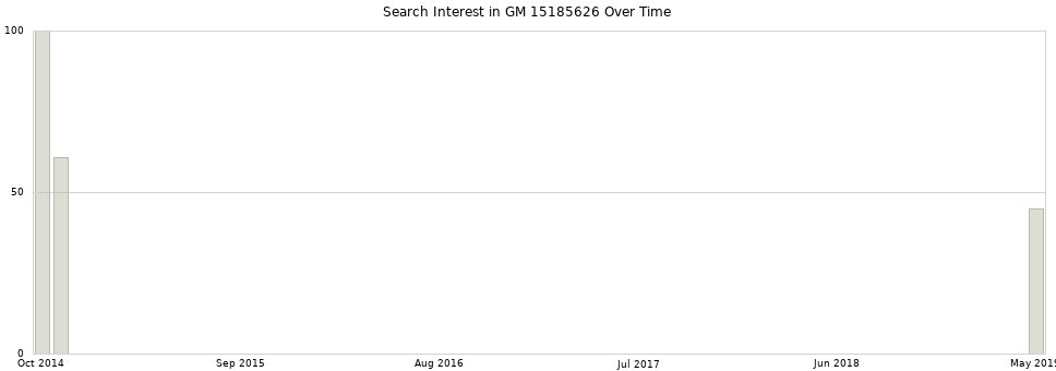 Search interest in GM 15185626 part aggregated by months over time.