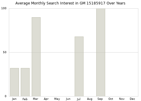 Monthly average search interest in GM 15185917 part over years from 2013 to 2020.