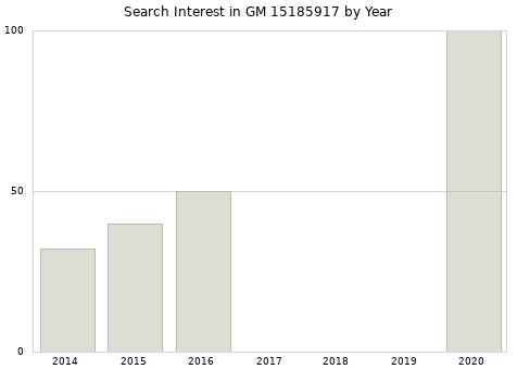 Annual search interest in GM 15185917 part.