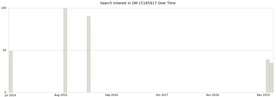 Search interest in GM 15185917 part aggregated by months over time.