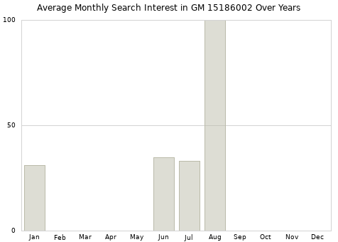Monthly average search interest in GM 15186002 part over years from 2013 to 2020.