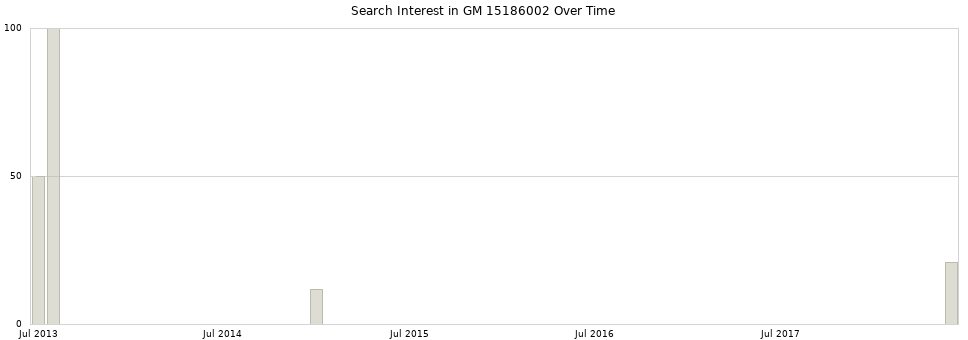 Search interest in GM 15186002 part aggregated by months over time.