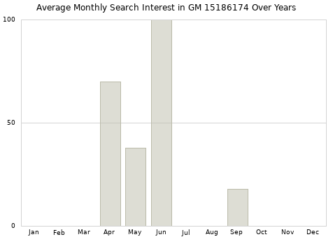 Monthly average search interest in GM 15186174 part over years from 2013 to 2020.
