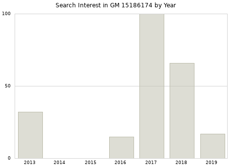 Annual search interest in GM 15186174 part.