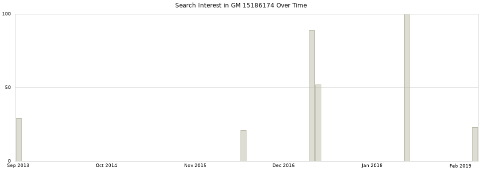 Search interest in GM 15186174 part aggregated by months over time.