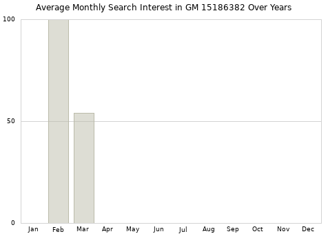 Monthly average search interest in GM 15186382 part over years from 2013 to 2020.