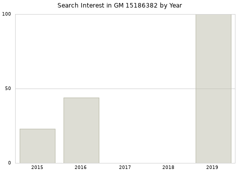 Annual search interest in GM 15186382 part.