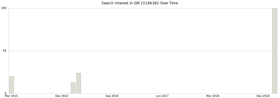 Search interest in GM 15186382 part aggregated by months over time.