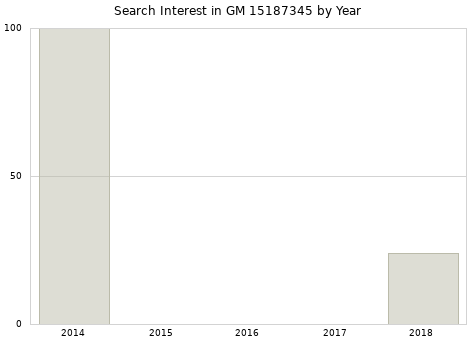 Annual search interest in GM 15187345 part.