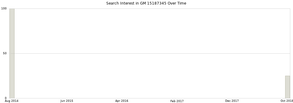 Search interest in GM 15187345 part aggregated by months over time.