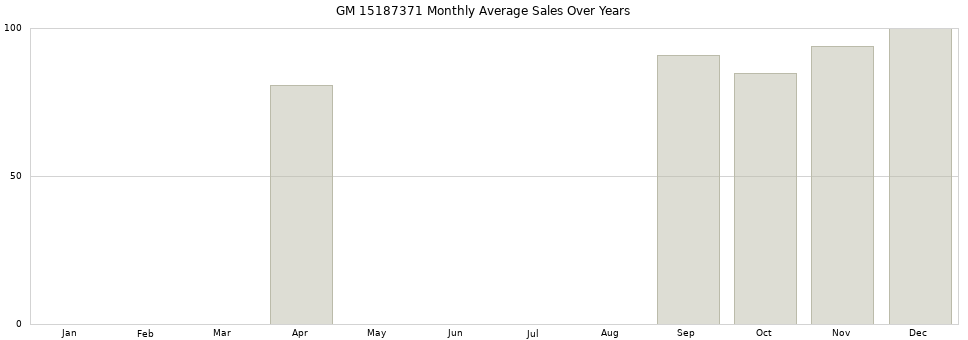 GM 15187371 monthly average sales over years from 2014 to 2020.
