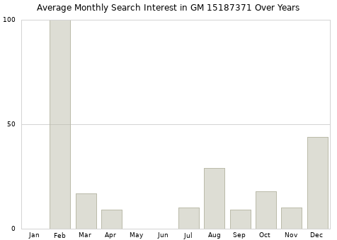 Monthly average search interest in GM 15187371 part over years from 2013 to 2020.