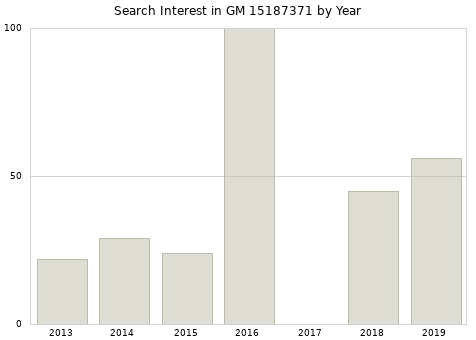 Annual search interest in GM 15187371 part.