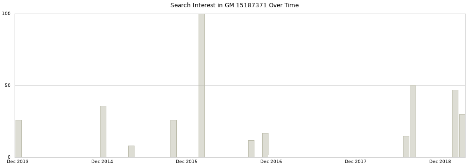 Search interest in GM 15187371 part aggregated by months over time.
