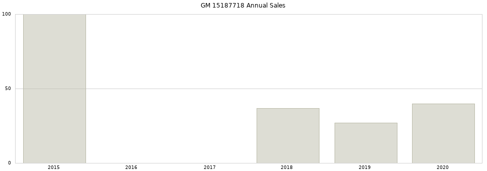 GM 15187718 part annual sales from 2014 to 2020.