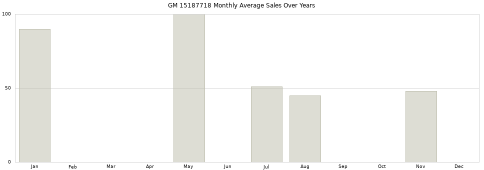 GM 15187718 monthly average sales over years from 2014 to 2020.